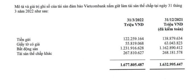 Nguồn: BCTC hợp nhất qu&yacute; 1/2022 tại Vietcombank. &nbsp;
