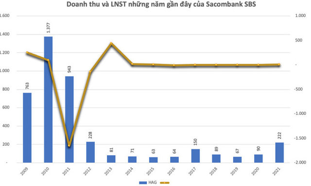 Sacombank SBS: Lỗ lũy kế đầm đìa hàng nghìn tỷ đồng, vẫn úp mở game tăng vốn đổi chủ! - Ảnh 1
