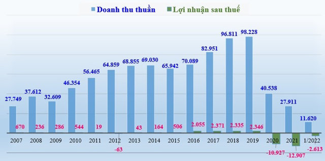 Kết quả kinh doanh (tỷ đồng) của Vietnam Airlines giai đoạn 2007 - 2021 v&agrave; qu&yacute; 1/2022. &nbsp;