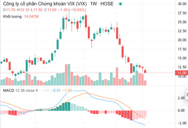 Chứng khoán VIX vừa huy động hơn 4.100 tỷ đồng qua game tăng vốn; mua lại 300 tỷ đồng trái phiếu trước hạn - Ảnh 4