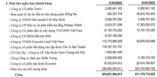 Phục Hưng Holdings c&oacute; gần 877 tỷ đồng khoản phải thu kh&aacute;ch h&agrave;ng. (nguồn: BCTC hợp nhất qu&yacute; 1/2022) &nbsp;