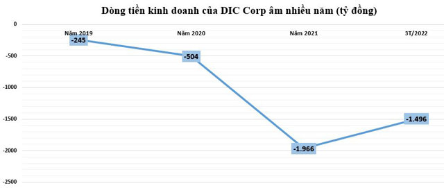 Cổ phiếu DIC Corp giảm sâu nhất sàn HoSE, kế hoạch huy động vốn bằng cổ phiếu liệu có đổ bể? - Ảnh 3