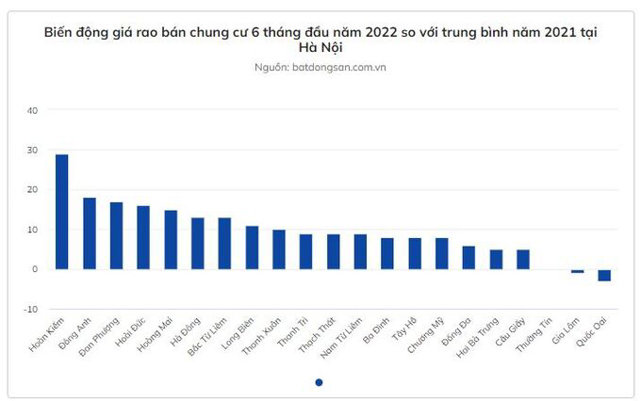 Biến động gi&aacute; rao b&aacute;n chung cư 6 th&aacute;ng đầu năm 2022 so với trung b&igrave;nh năm 2021 tại H&agrave; Nội.