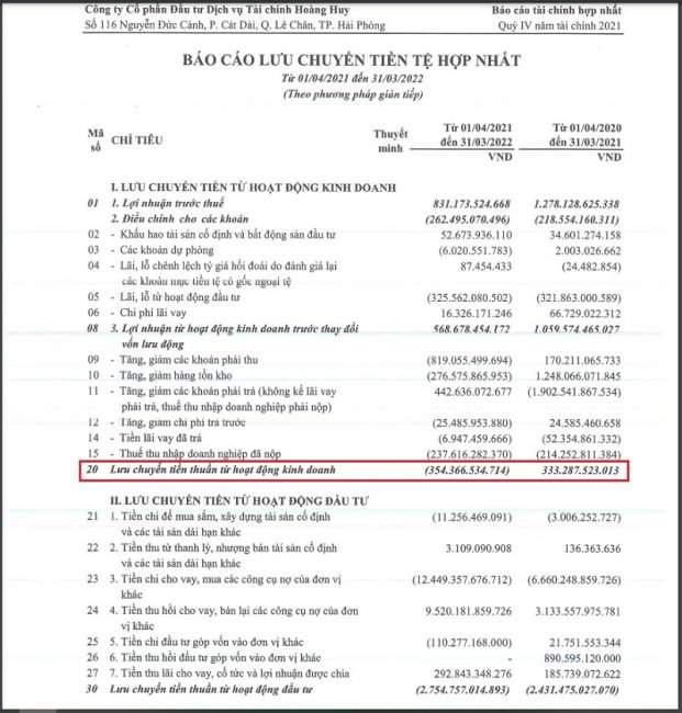D&ograve;ng tiền kinh doanh từ 1/4/2021 &ndash; 31/3/2022 của TCH ghi nhận &acirc;m hơn 354 tỷ đồng trong khi c&ugrave;ng ni&ecirc;n độ ghi nhận hơn 333,28 tỷ đồng. &nbsp;