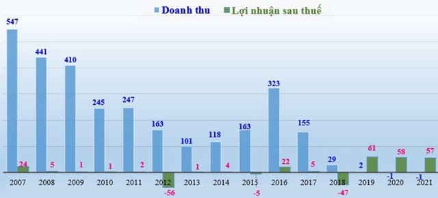 Biểu đồ doanh thu, lợi nhuận sau thuế (đơn vị t&iacute;nh: tỷ đồng) giai đoạn 2007 - 2021.