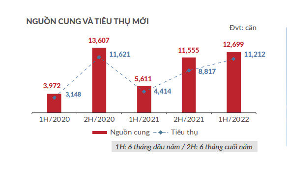 Nguồn: B&aacute;o c&aacute;o diễn biến thị trường 6 th&aacute;ng đầu năm DKRA Việt Nam