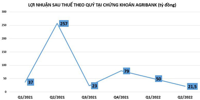6 tháng đầu năm, lợi nhuận tại Chứng khoán Agribank giảm đến 76% - Ảnh 2