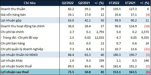 Kết quả kinh doanh 6 th&aacute;ng đầu năm của KCN Nam T&acirc;n Uy&ecirc;n. (Nguồn ảnh: VietstockFinance) &nbsp;
