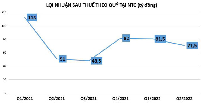 Doanh nghiệp BĐS khu công nghiệp đầu tiên báo lãi giảm do gánh nặng chi phí lãi vay - Ảnh 1