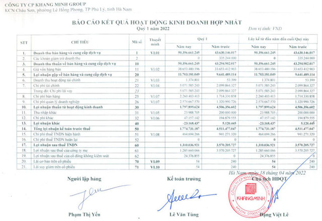 Nguồn: BCTC qu&yacute; I/2022 của Khang Minh Group