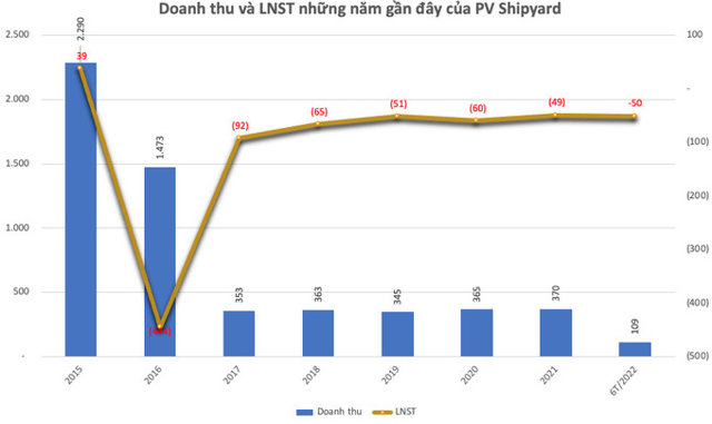 PVCombank vẫn “mắc kẹt” hơn 900 tỷ đồng tại doanh nghiệp dàn khoan PV Shipyard chưa có đường vào bờ - Ảnh 1
