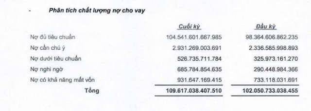 Chi tiết c&aacute;c nh&oacute;m nợ xấu tại OCB (nguồn: BCTC qu&yacute; 2/2022)