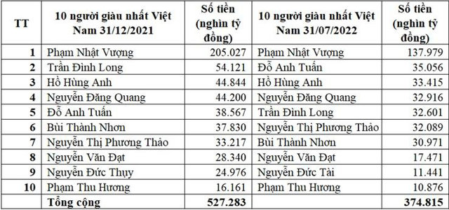Tài sản 10 người giàu nhất Việt Nam biến động mạnh trong 7 tháng đầu năm 2022 - Ảnh 2