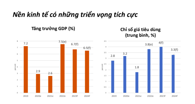 WB: GDP Việt Nam sẽ tăng trưởng mạnh trong năm 2022 - Ảnh 1