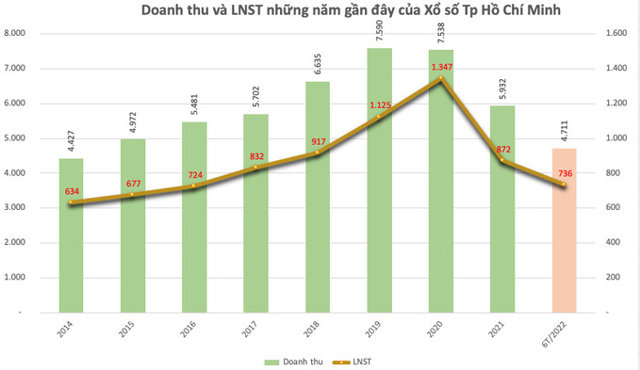 Xổ số điện toán ra đời, công ty xổ số Kiến thiết Tp Hồ Chí Minh vẫn báo lãi đều đặn - Ảnh 2