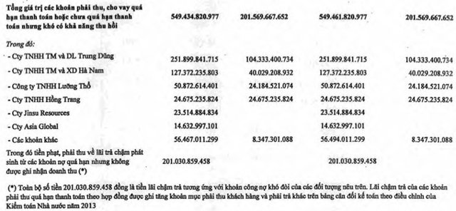 Tisco đã đổ 6.100 tỷ đồng vào dự án đắp chiếu; vẫn còn khoản nợ xấu 550 tỷ đồng - Ảnh 3