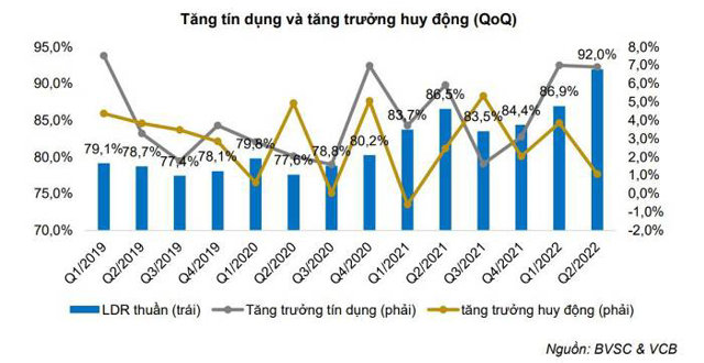 Tăng t&iacute;n dụng v&agrave; tăng trưởng huy động của Vietcombank qua c&aacute;c năm. (Nguồn: BVSC, Vietcombank) &nbsp;