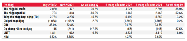 C&aacute;c chỉ ti&ecirc;u ch&iacute;nh tr&ecirc;n b&aacute;o c&aacute;o kết quả kinh doanh của MSB. (Nguồn: MSB, SSI Research). &nbsp;