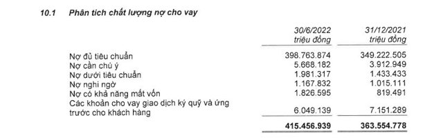 Chi tiết c&aacute;c nh&oacute;m nợ tại ng&acirc;n h&agrave;ng MB. (Nguồn: BCTC hợp nhất so&aacute;t x&eacute;t 6 th&aacute;ng đầu năm 2022 tại MB) &nbsp;