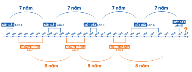 Ở Việt Nam, thống k&ecirc; cho thấy c&aacute;c chu kỳ thường k&eacute;o d&agrave;i 2 - 3 năm v&agrave; thường lặp lại sau 7 &ndash; 8 năm. &nbsp;