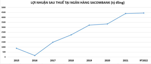 Sau 5 năm tái cơ cấu, ngân hàng Sacombank đã xử lý trên 76.000 tỷ đồng nợ xấu - Ảnh 2