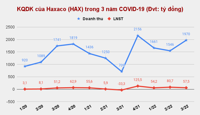 Haxaco tiếp tục báo lãi lớn trong quý 3/2022 nhưng nợ phải trả tăng lên 1.113 tỷ đồng - Ảnh 3