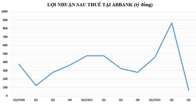 ABBank: Lãi dự thu và nợ xấu cùng tăng, có hơn 8.000 tỷ đồng nợ tiềm ẩn - Ảnh 1
