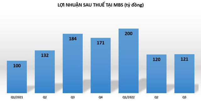 Loạt công ty chứng khoán lại thêm một quý kinh doanh không như ý - Ảnh 3