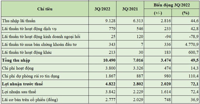 B&aacute;o c&aacute;o kết quả kinh doanh 9 th&aacute;ng đầu năm của LienVietPostBank (đơn vị t&iacute;nh: tỷ đồng, %).