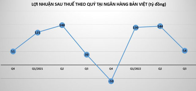 Lãi dự thu tại ngân hàng Bản Việt tăng nhanh - Ảnh 1