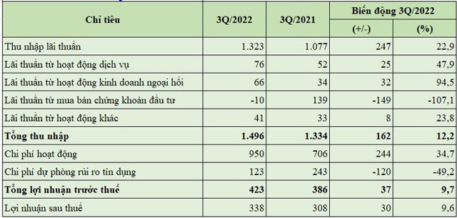 Quý 3, tiền gửi của khách hàng tại Viet Capital Bank giảm đến 8,5% - Ảnh 2