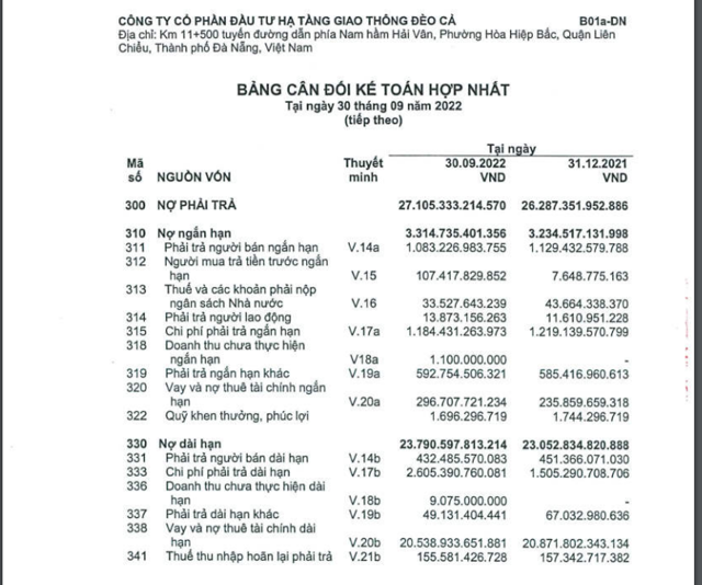 Nợ phải trả của Đ&egrave;o Cả cuối qu&yacute; 3 đạt 27.105 tỷ đồng, trong đ&oacute;, nợ vay của doanh nghiệp ghi nhận 20.835 tỷ đồng