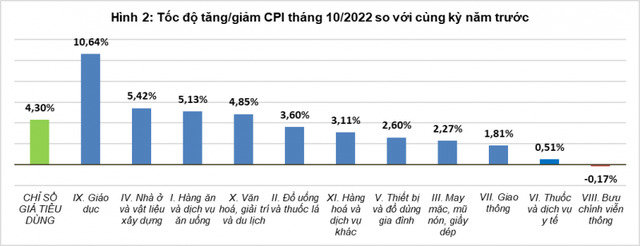 CPI tháng 10 tăng 0,15% - Ảnh 2