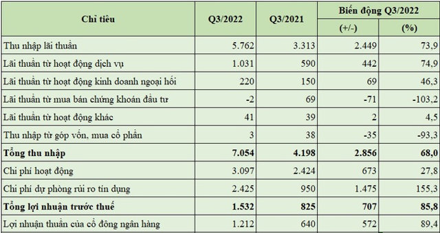 Kết quả hoạt động kinh doanh qu&yacute; 3/2022 của Sacombank (đơn vị t&iacute;nh: tỷ đồng, %). &nbsp;