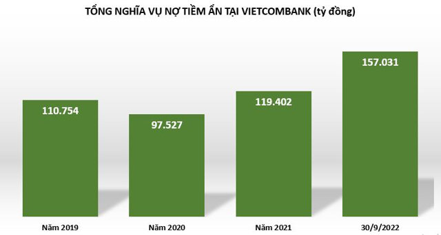 Ngân hàng Vietcombank: Tỷ lệ nợ xấu dưới 1%, vẫn còn hơn 157.000 tỷ đồng nghĩa vụ nợ tiềm ẩn - Ảnh 1