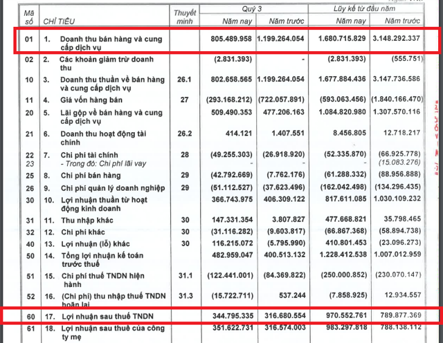 Doanh thu giảm, Nh&agrave; Khang Điền vẫn b&aacute;o l&atilde;i tăng 9% trong qu&yacute; III/2022