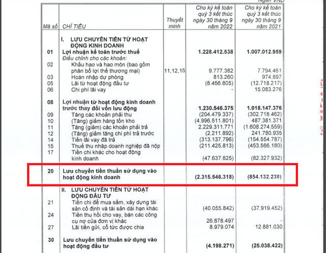 D&ograve;ng tiền thuần từ hoạt động kinh doanh của KDH cuối qu&yacute; 3/2022 &acirc;m 2.315 tỷ đồng trong khi c&ugrave;ng kỳ năm trước &acirc;m 854 tỷ đồng.