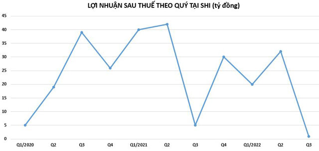 Quốc tế Sơn Hà (SHI): Lợi nhuận giảm đến 38%, chi phí lãi vay tăng vọt - Ảnh 1