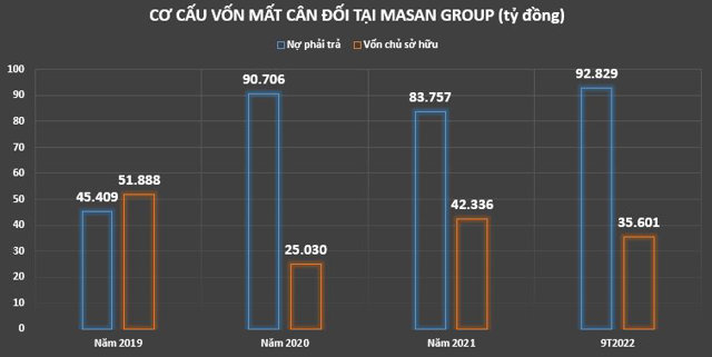 Masan Group: Lợi nhuận tăng trưởng nhưng khối nợ đang phình to - Ảnh 1