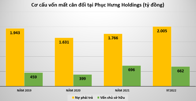 Kết quả kinh doanh của Phục Hưng Holdings 9 tháng đầu năm 2022 ra sao? - Ảnh 1