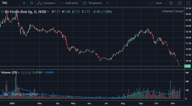 Diễn biến cổ phiếu TDC từ đầu năm đến nay.