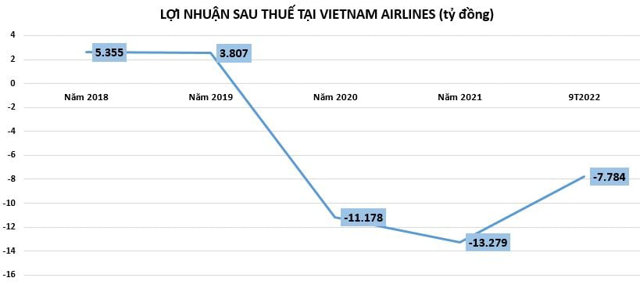 9 tháng đầu năm 2022, các hãng hàng không Việt Nam kinh doanh lãi - lỗ ra sao? - Ảnh 3