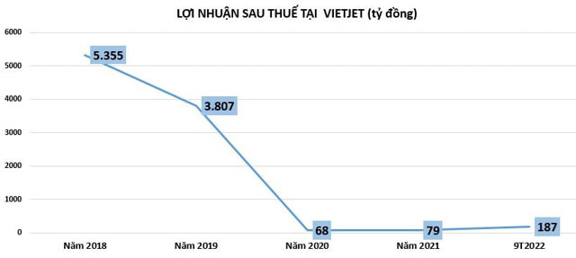 9 tháng đầu năm 2022, các hãng hàng không Việt Nam kinh doanh lãi - lỗ ra sao? - Ảnh 2