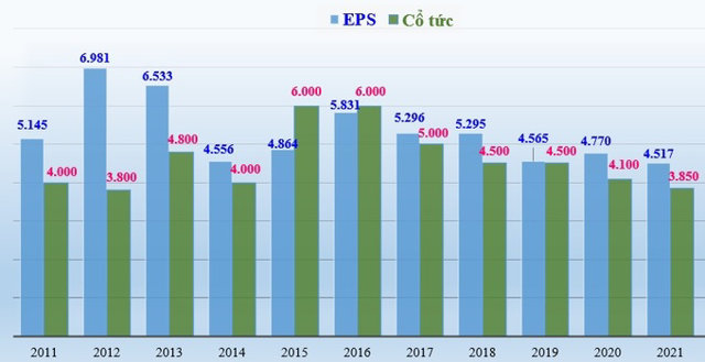 L&atilde;i cơ bản tr&ecirc;n cổ phiếu (EPS), cổ tức của Vinamilk giai đoạn 2011 - 2021 (đơn vị t&iacute;nh: đồng/cổ phiếu).