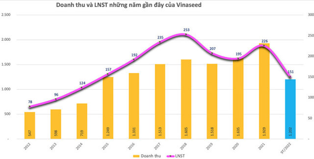 Vinaseed (NSC) chốt danh sách cổ đông tạm ứng cổ tức đợt 2/2021 tỷ lệ 30% - Ảnh 1