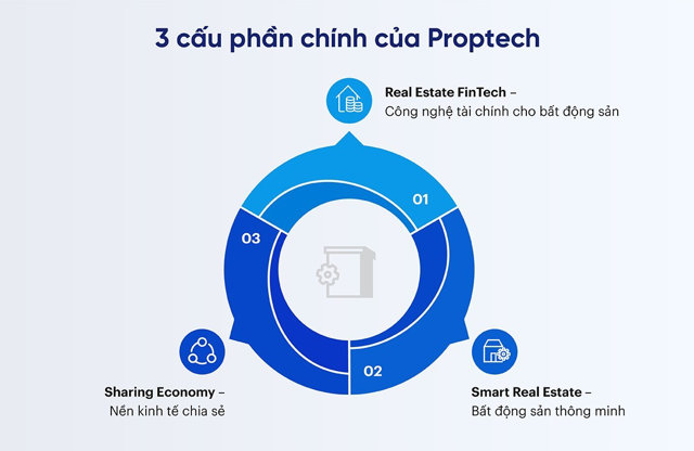 Công nghệ giúp đổi mới hoạt động trong kinh doanh bất động sản - Ảnh 1