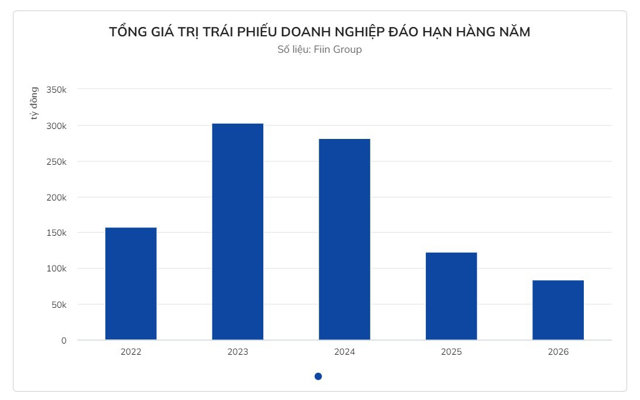 Ước tính 700 nghìn tỷ đồng trái phiếu sắp đáo hạn - Ảnh 2