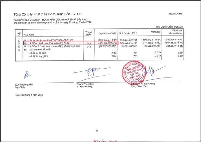 Doanh thu v&agrave; lợi nhuận trong qu&yacute; IV/2022 của KBC đều &acirc;m h&agrave;ng trăm tỷ đồng. &nbsp;
