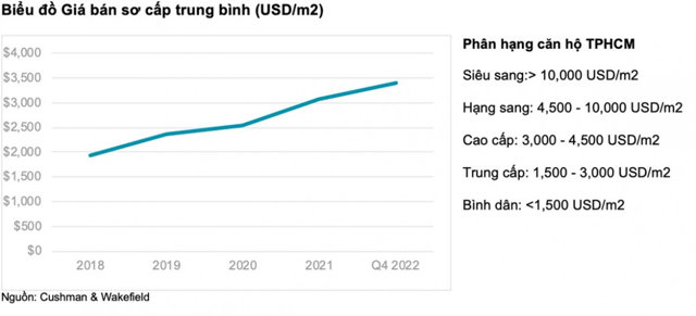 TP Hồ Chí Minh: Căn hộ 35 triệu đồng/m2 gần như "biến mất" khỏi thị trường - Ảnh 1