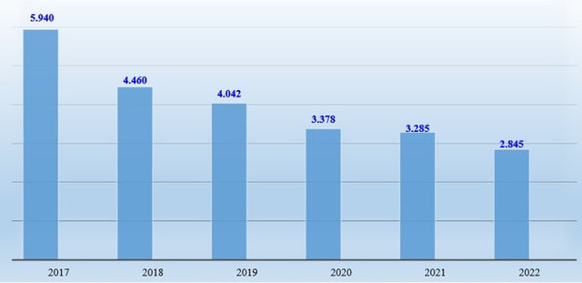 Tiền mặt của Coteccons giai đoạn 2017 - 2022 (đơn vị t&iacute;nh: tỷ đồng).